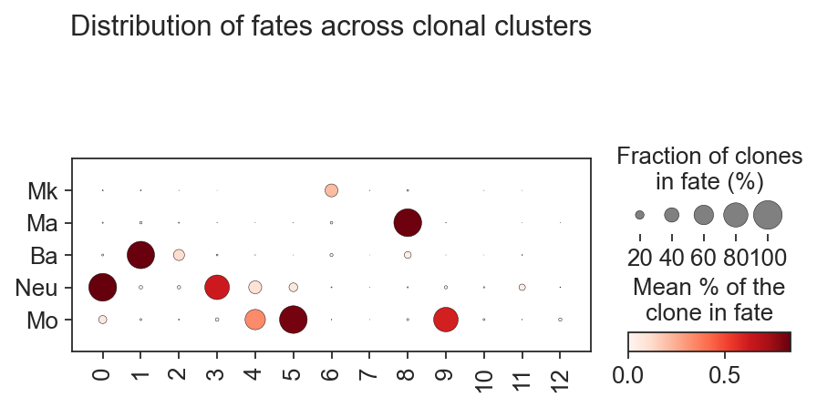 _images/Clonal_embeddings_29_0.png